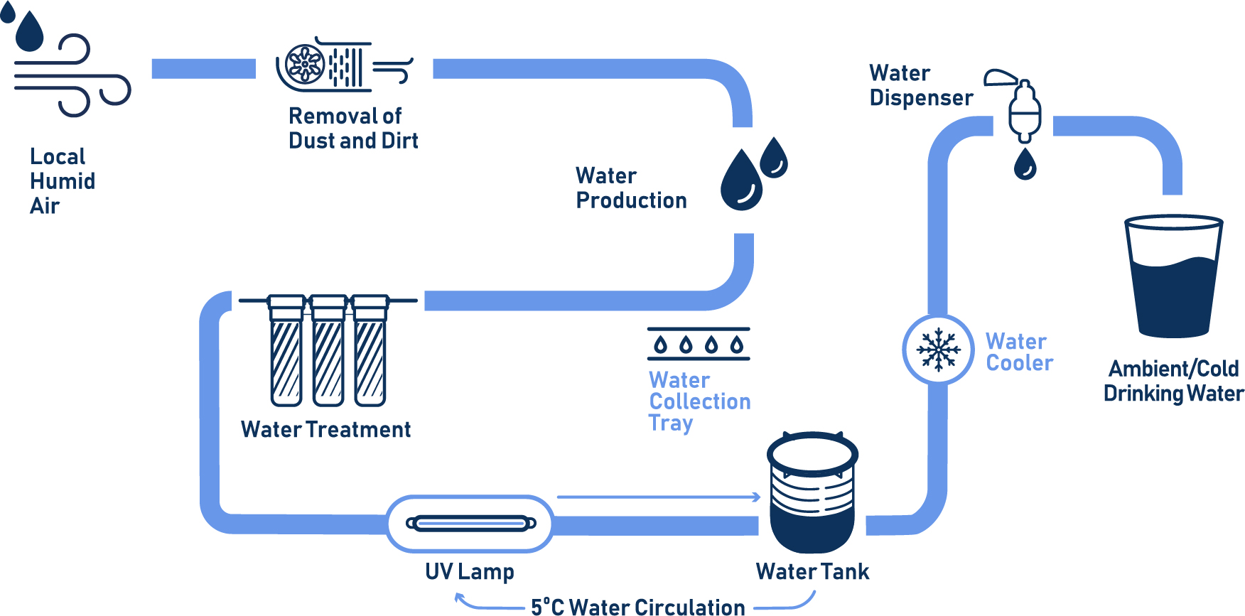 AWG technologies