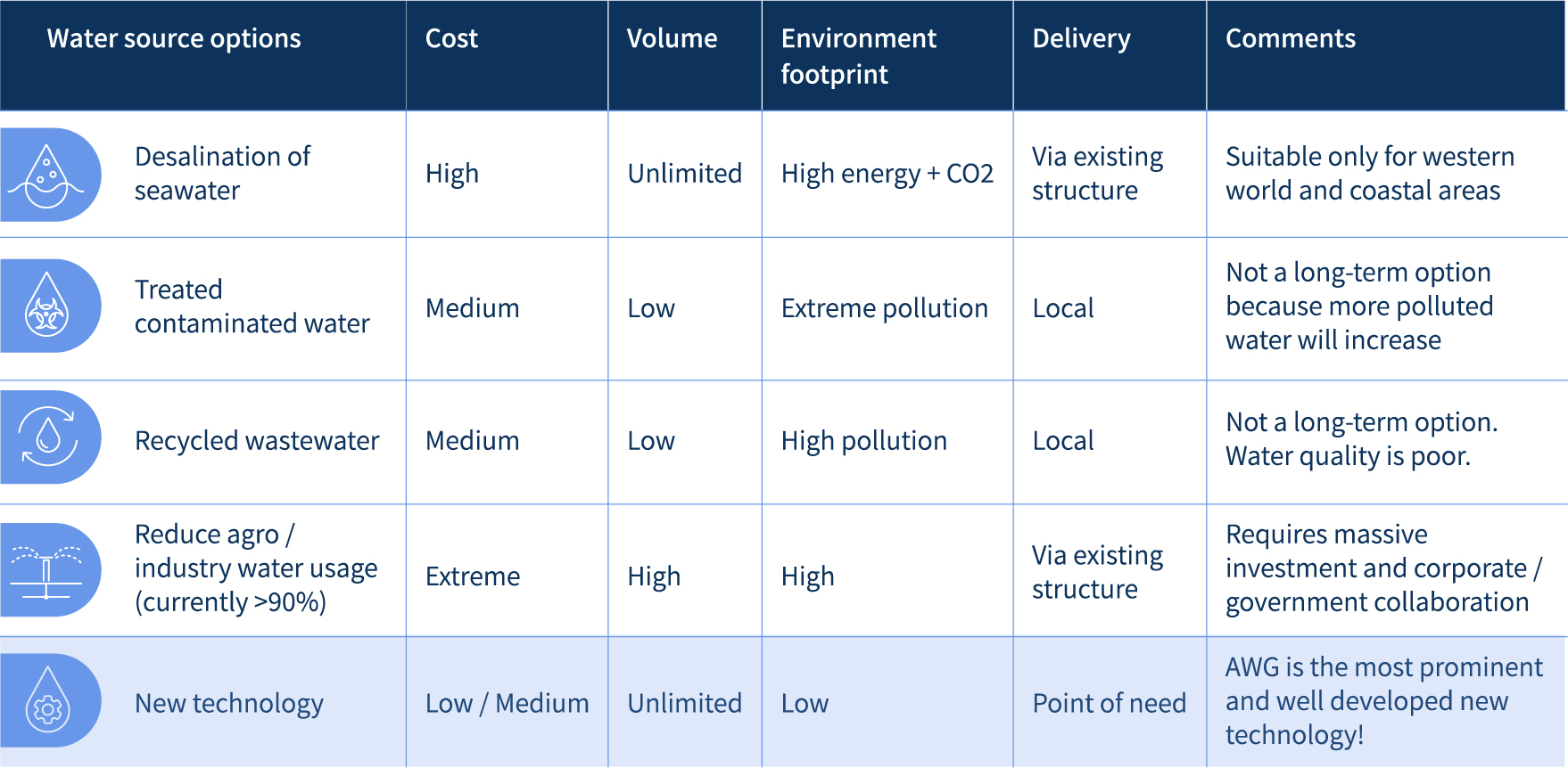 Comparison of costs and benefits for water source options